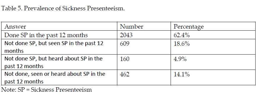 What to Say When Calling in Sick with Anxiety (20 Phrases + 43 Clues) 3 Prevalence of Sickness Presenteeism